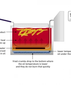 Restaurant Equipment Hendi 2 X 4 Ltr Twin Tank Electric Fryer 7 Restaurant Equipment Hendi 2 X 4 Ltr Twin Tank Electric Fryer